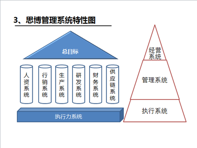 企業管理咨詢|年度經營計劃與全面預算管理|管理系統-思博集團